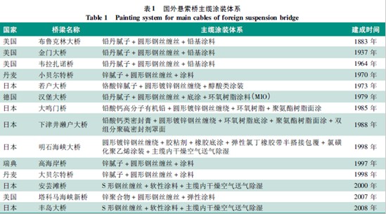 表1 国外悬索桥主缆涂装体系