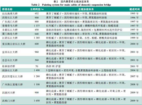 表2 国内悬索桥主缆涂装体系