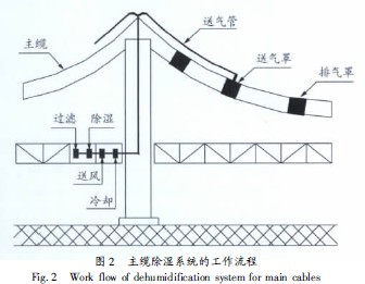 缆除湿系统工作流程