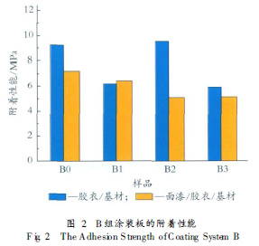 图2 B组涂装板的附着性能