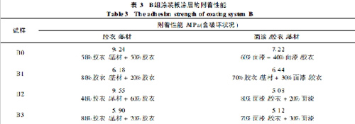 表3 B组涂装板涂层的附着性能