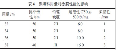 表4 颜填料用量对涂膜性能的影响