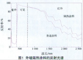 图1 外墙隔热涂料的反射光谱