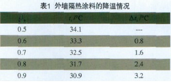 表1 外墙隔热涂料的降温情况