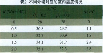 表2 不同外墙对应的室内温度情况