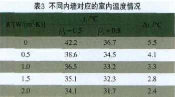 表3 不同内墙对应的室内温度情况