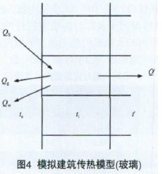 模拟建筑传热模型(玻璃)