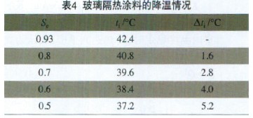表4 玻璃隔热涂料的降温情况