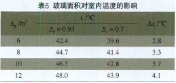 表5 玻璃面积对室内温度的影响