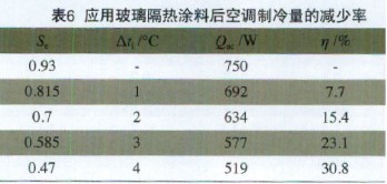 表6 应用玻璃隔热涂料后空调制冷量的减少率