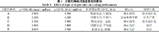 表4 分散剂种类对涂层性能的影响