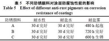 表5 不同防锈颜料对涂层防腐性能的影响