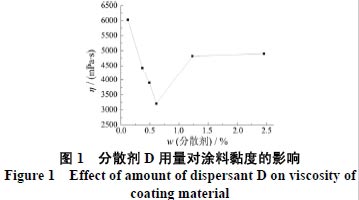 图1 分散剂D用量对涂料黏度的影响