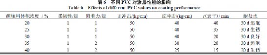 表6 不同PVC对涂层性能的影响
