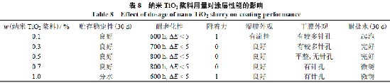 表8 纳米TiO1浆料对涂层性能的影响