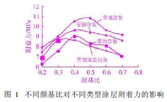 图1 不同颜基比对不同类型涂层附着力的影响