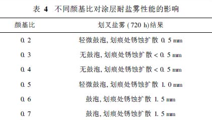 表4 不同颜基比对涂层耐盐雾性能的影响