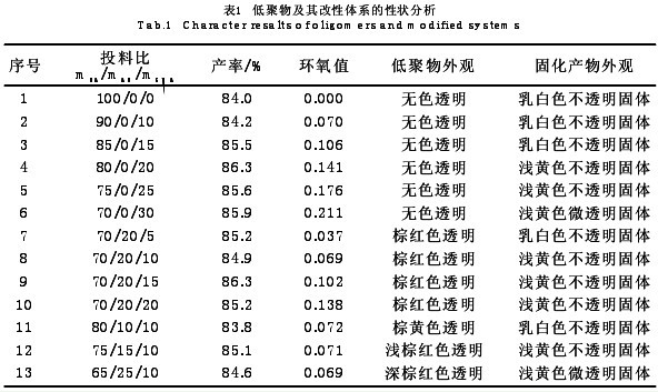 表1 不同低聚物含量胶粘剂性状和固化后状态