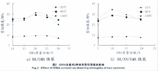 图2 GMA含量对2种体系