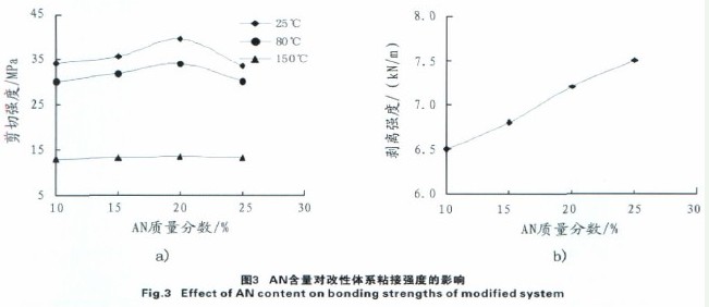 图3 AN含量对改性