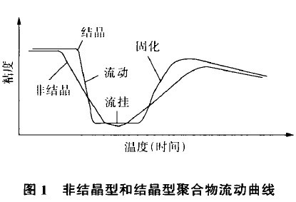 图1 非结晶型和结晶型聚合物流动曲线