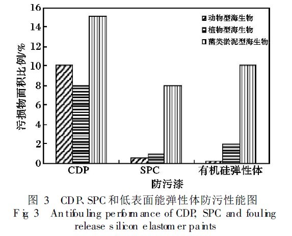 图3 CDP、SPC和低表面能弹性体防污性能图