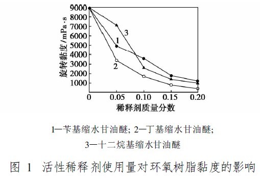 图1 活性稀释剂使用量对环氧树脂黏度的影响