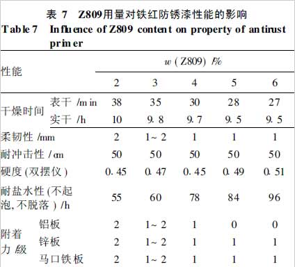 表7 Z809用量对铁红防锈漆性能的影响