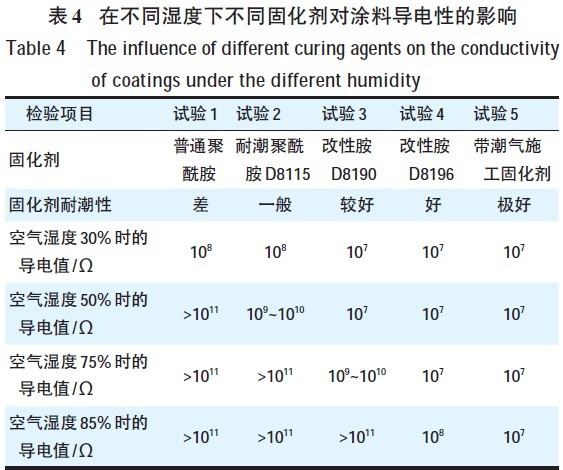 表4 在不同湿度下不同固化剂对涂料导电性的影响