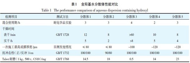 表1 含基水分散体性能对比