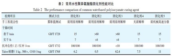 表2 常用水性聚异氰酸酯固化剂影响