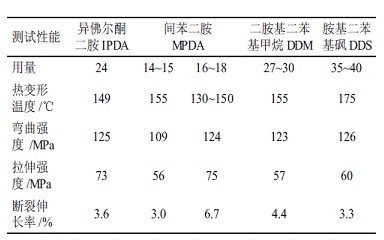 表5异佛尔酮二胺及芳香族多元胺与环氧树脂固化物性能