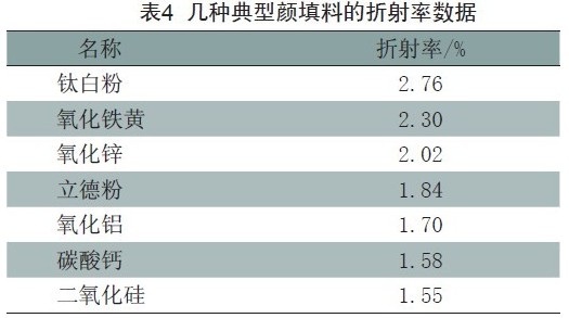 表4 几种典型颜填料的折射率数据