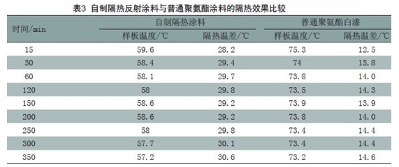 表3 自制隔热反射涂料与普通聚氨酯涂料