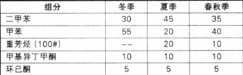 表2 稀释剂