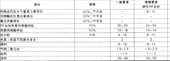 表1 底漆配方