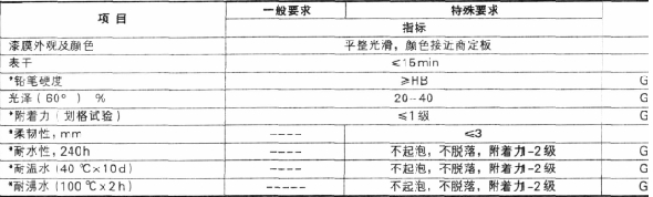 表3 性能指标