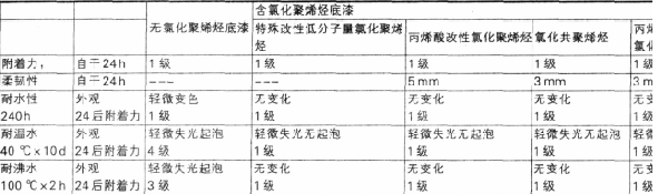 表4 耐水性比较