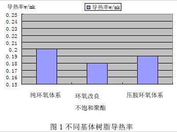 图1 不同基体树脂导热率