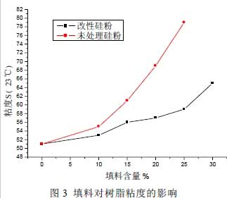 图3 填料对树脂粘度的影响