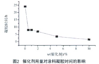 图2 催化剂浓度和温度对涂料适用期的影响