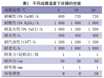 表2 不同温度下涂膜的性能