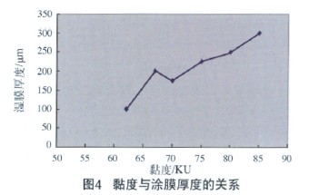 图4 黏度与涂膜厚度的关系