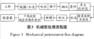 图3 机械前处理流程图