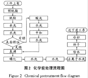 图2 化学前处理流程图