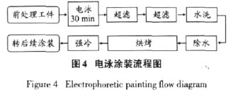 图4 电泳涂装流程图