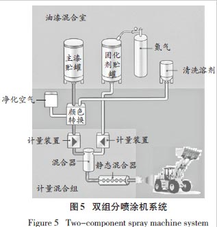 图5 双组分喷涂机系统