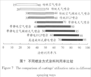 图7 不同喷涂施工方式涂料利用率比较