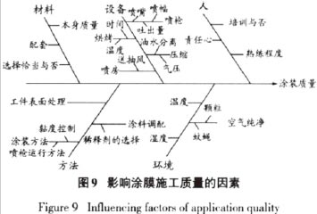 图9 影响涂膜施工质量的因素