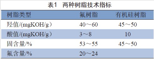 表1 两种树脂技术指标